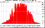 Solar PV/Inverter Performance West Array Actual & Running Average Power Output