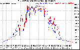 Solar PV/Inverter Performance Photovoltaic Panel Power Output