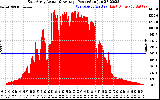 Solar PV/Inverter Performance East Array Actual & Average Power Output