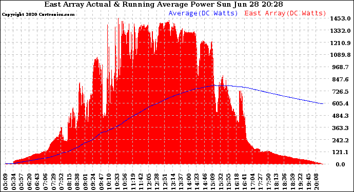 Solar PV/Inverter Performance East Array Actual & Running Average Power Output
