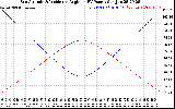 Solar PV/Inverter Performance Sun Altitude Angle & Sun Incidence Angle on PV Panels