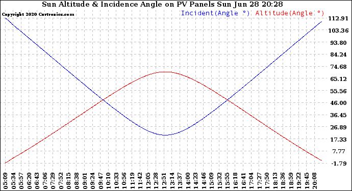 Solar PV/Inverter Performance Sun Altitude Angle & Sun Incidence Angle on PV Panels