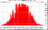 Solar PV/Inverter Performance Total PV Panel Power Output & Solar Radiation