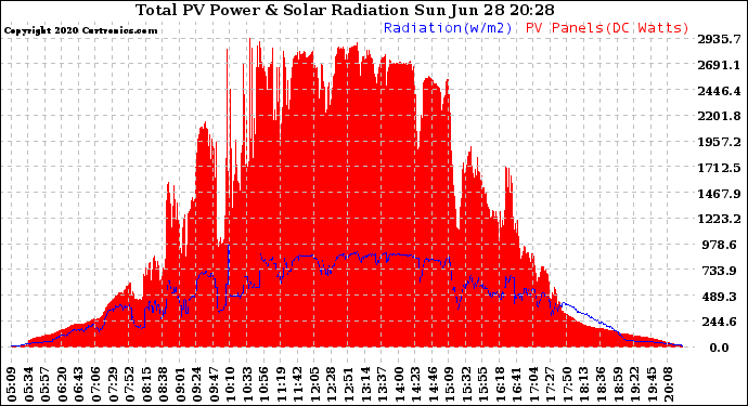 Solar PV/Inverter Performance Total PV Panel Power Output & Solar Radiation