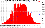 Solar PV/Inverter Performance Total PV Panel & Running Average Power Output