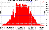 Solar PV/Inverter Performance Total PV Panel Power Output