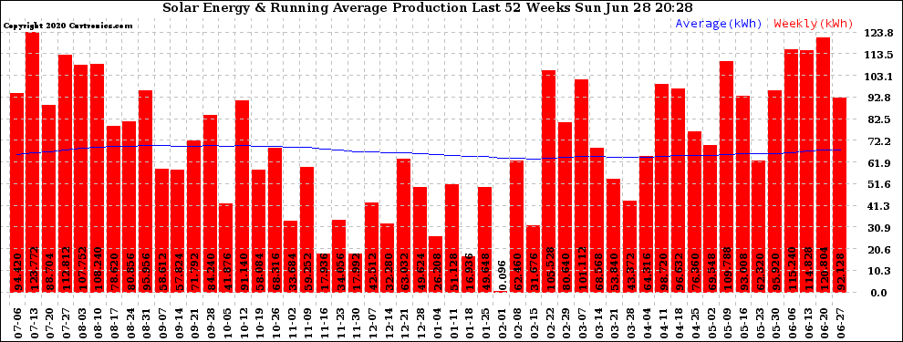 Solar PV/Inverter Performance Weekly Solar Energy Production Running Average Last 52 Weeks