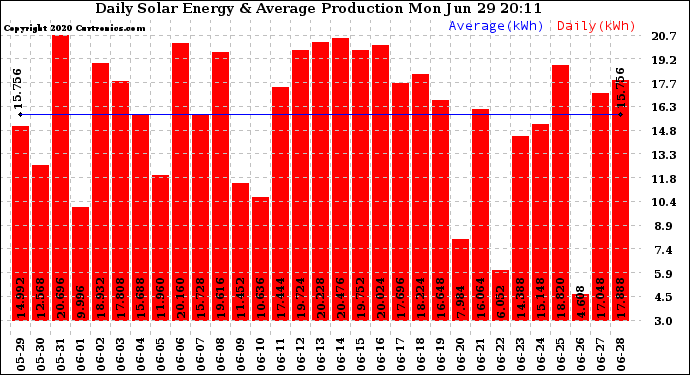 Solar PV/Inverter Performance Daily Solar Energy Production