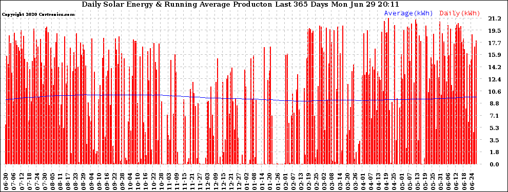 Solar PV/Inverter Performance Daily Solar Energy Production Running Average Last 365 Days