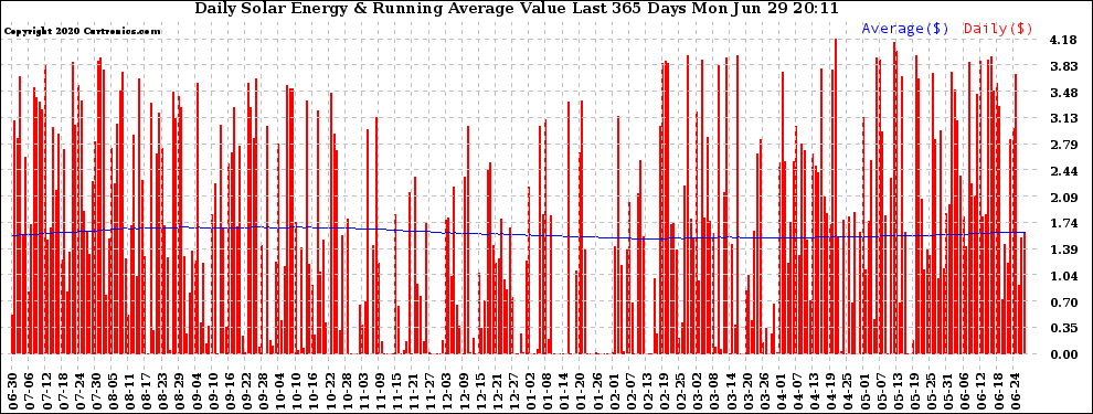 Solar PV/Inverter Performance Daily Solar Energy Production Value Running Average Last 365 Days