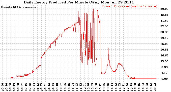 Solar PV/Inverter Performance Daily Energy Production Per Minute