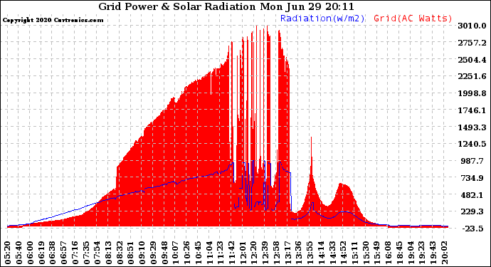 Solar PV/Inverter Performance Grid Power & Solar Radiation