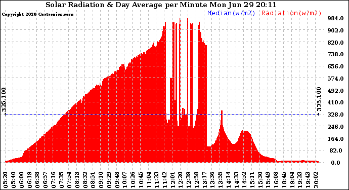 Solar PV/Inverter Performance Solar Radiation & Day Average per Minute