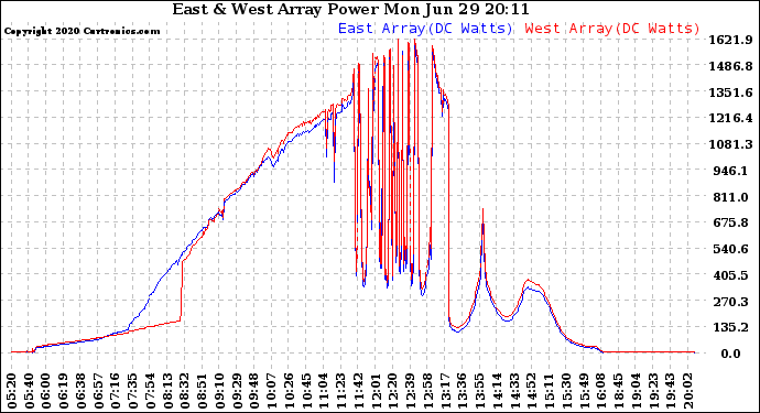 Solar PV/Inverter Performance Photovoltaic Panel Power Output