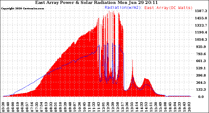 Solar PV/Inverter Performance East Array Power Output & Solar Radiation