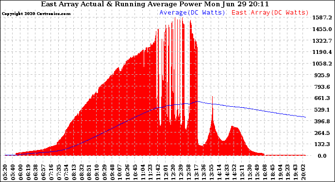 Solar PV/Inverter Performance East Array Actual & Running Average Power Output