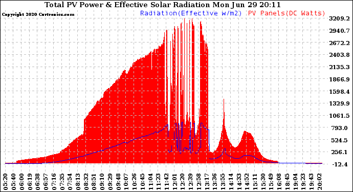 Solar PV/Inverter Performance Total PV Panel Power Output & Effective Solar Radiation
