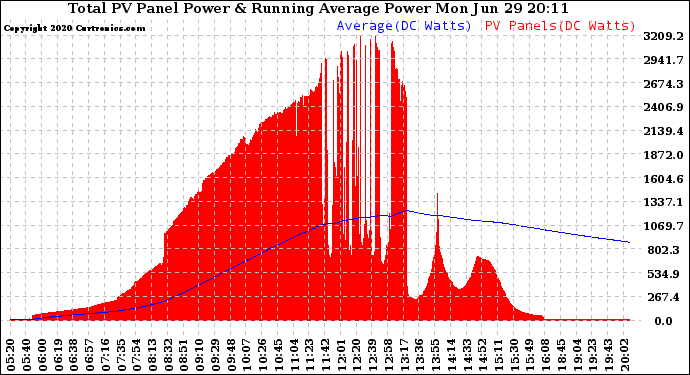 Solar PV/Inverter Performance Total PV Panel & Running Average Power Output