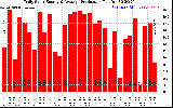 Solar PV/Inverter Performance Daily Solar Energy Production