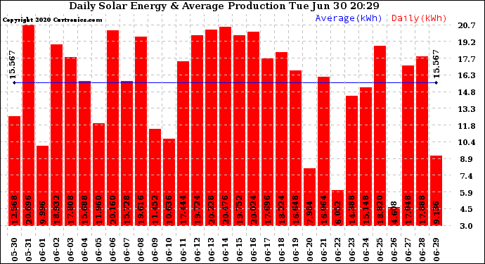 Solar PV/Inverter Performance Daily Solar Energy Production