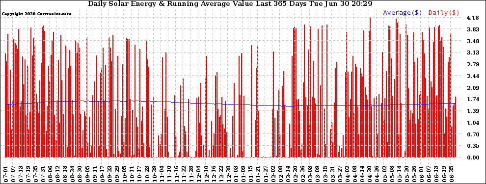 Solar PV/Inverter Performance Daily Solar Energy Production Value Running Average Last 365 Days