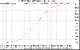 Solar PV/Inverter Performance Daily Energy Production