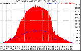 Solar PV/Inverter Performance Grid Power & Solar Radiation