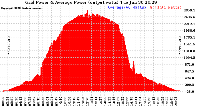 Solar PV/Inverter Performance Inverter Power Output