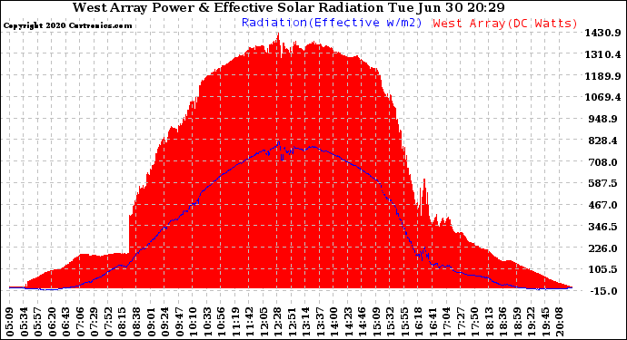 Solar PV/Inverter Performance West Array Power Output & Effective Solar Radiation