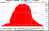 Solar PV/Inverter Performance West Array Actual & Running Average Power Output