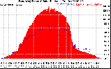 Solar PV/Inverter Performance East Array Power Output & Solar Radiation