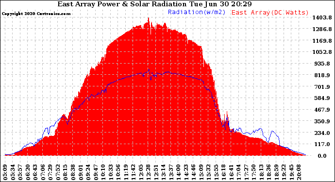 Solar PV/Inverter Performance East Array Power Output & Solar Radiation
