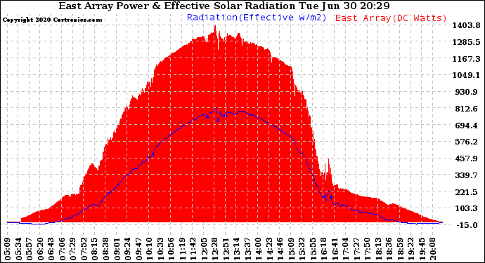 Solar PV/Inverter Performance East Array Power Output & Effective Solar Radiation
