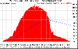 Solar PV/Inverter Performance East Array Actual & Running Average Power Output