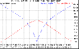 Solar PV/Inverter Performance Sun Altitude Angle & Azimuth Angle