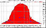 Solar PV/Inverter Performance Total PV Panel Power Output & Solar Radiation