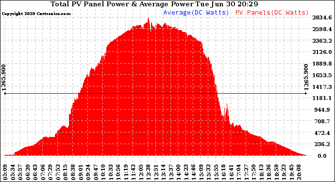 Solar PV/Inverter Performance Total PV Panel Power Output