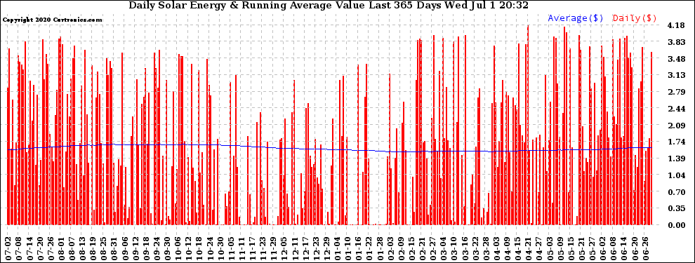 Solar PV/Inverter Performance Daily Solar Energy Production Value Running Average Last 365 Days