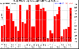 Solar PV/Inverter Performance Daily Solar Energy Production Value