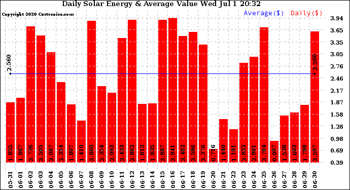 Solar PV/Inverter Performance Daily Solar Energy Production Value