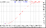 Solar PV/Inverter Performance Daily Energy Production