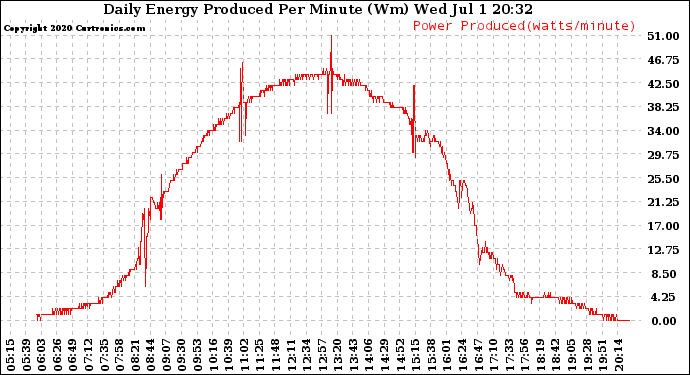 Solar PV/Inverter Performance Daily Energy Production Per Minute