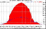 Solar PV/Inverter Performance Grid Power & Solar Radiation