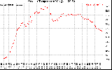 Solar PV/Inverter Performance Outdoor Temperature