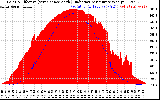 Solar PV/Inverter Performance Solar Radiation & Effective Solar Radiation per Minute