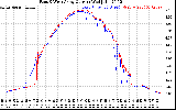 Solar PV/Inverter Performance Photovoltaic Panel Current Output