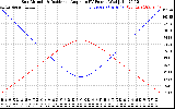 Solar PV/Inverter Performance Sun Altitude Angle & Sun Incidence Angle on PV Panels