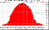 Solar PV/Inverter Performance Total PV Panel & Running Average Power Output