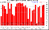 Solar PV/Inverter Performance Daily Solar Energy Production