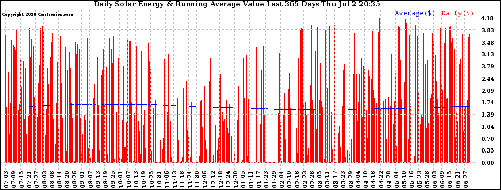 Solar PV/Inverter Performance Daily Solar Energy Production Value Running Average Last 365 Days